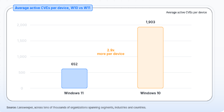 Niveau de risque de Windows 10 par rapport à Windows 11