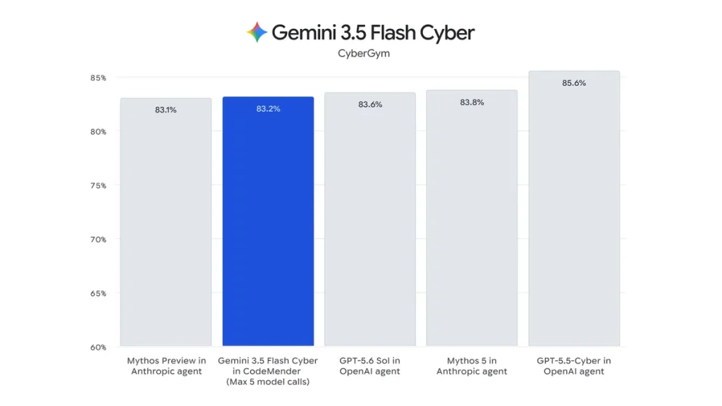 Google accelerează dezvoltarea AI cu trei noi modele Gemini