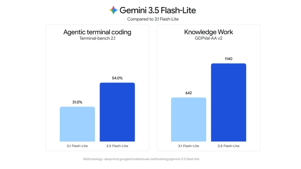 Google accelerează dezvoltarea AI cu trei noi modele Gemini