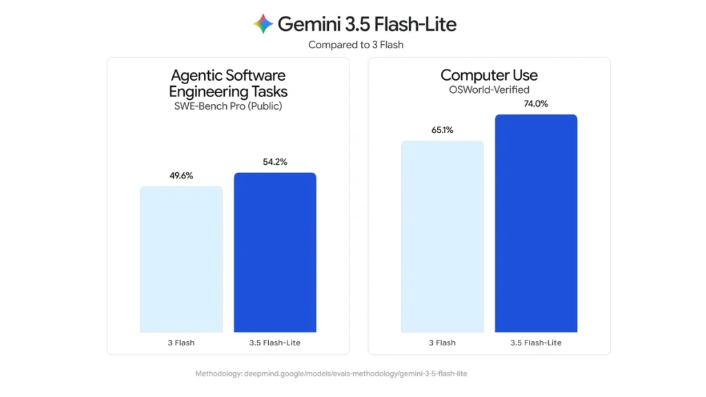 Google accelerează dezvoltarea AI cu trei noi modele Gemini