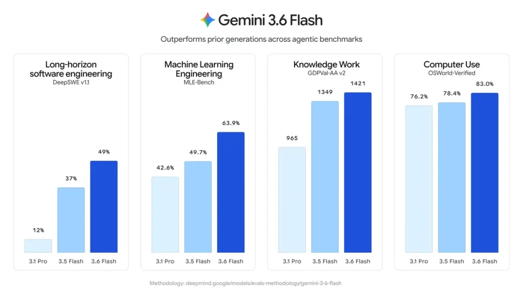 Google accelerează dezvoltarea AI cu trei noi modele Gemini