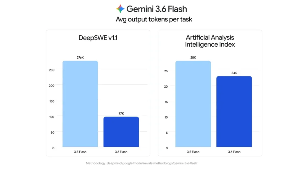 Google accelerează dezvoltarea AI cu trei noi modele Gemini